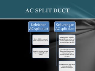 Kelebihan
AC split duct
Suara didalam ruangan
tidak berisik sama sekali.
Estetika ruangan terjaga,
karena tidak ada unit
indoor.
Kekurangan
AC split duct
Perencanaan, instalasi,
operasi dan pemeliharaan
membutuhkan tenaga
yang betul-betul terlatih.
Apabila terjadi kerusakan
pada waktu beroperasi,
maka dampaknya
dirasakan pada seluruh
ruangan.
Biaya investasi awal serta
biaya operasi dan
pemeliharaan tinggi..
 