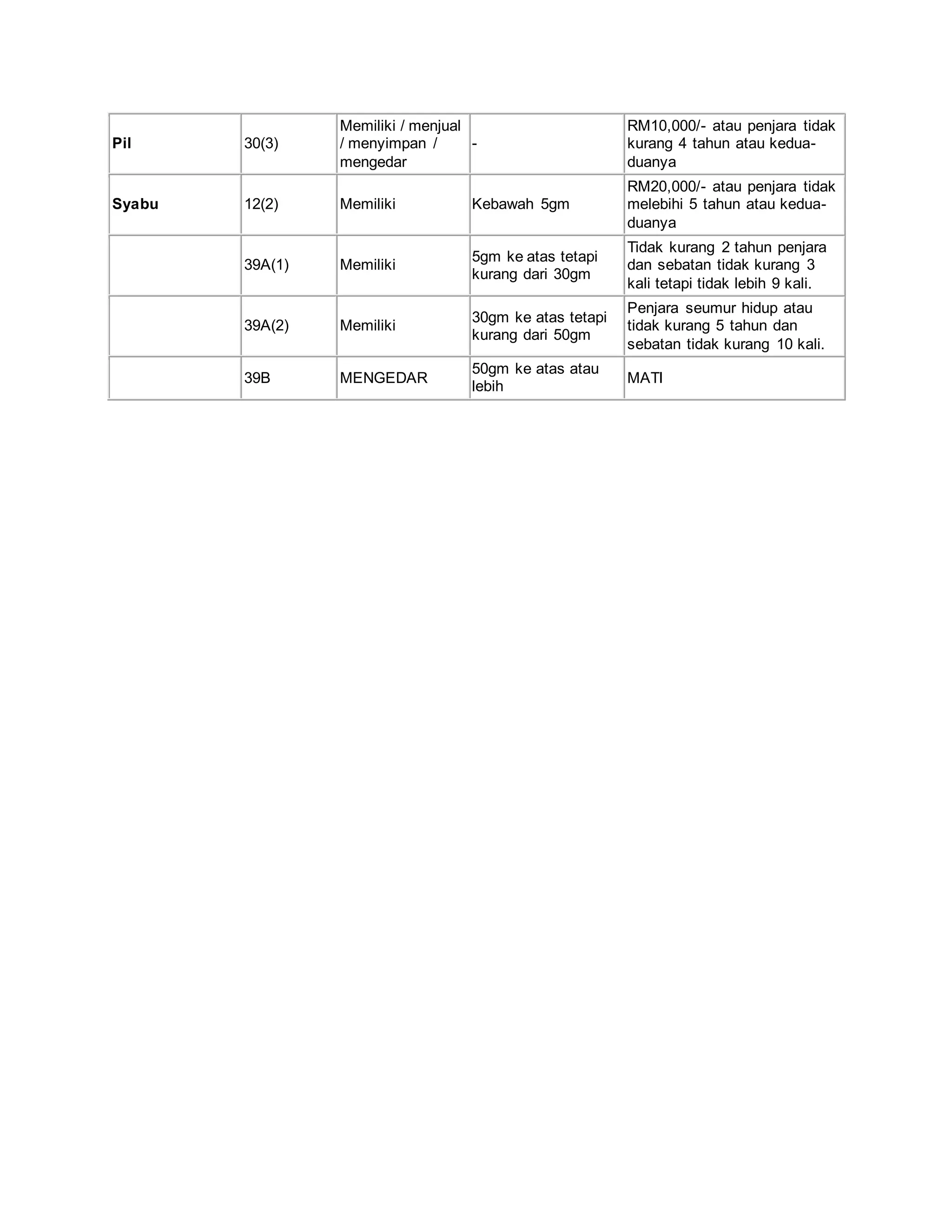 Jenis kesalahan dan hukuman berkaitan dadah | DOCX