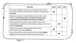 7
Aktivitas SaaS PaaS IaaS
Karyawan di bagian akuntansi dan keuangan dari sebuah
perusahaan sedang menyelesaikan tugasnya menggunakan
Accurate.
Sebuah perusahaan memanfaatkan layanan cloud untuk
aktivitas penyimpanan data, mengganti software dan
sistem operasi yang lebih efisien sesuai kebutuhan.
Seorang developer program ingin melihat review hasil
pengembangan aplikasinya dan berdiskusi dengan orang lain
melalui Trustradius.
Sebuah perusahaan mengotomatisasikan sistem
pembayarannya melalui Spenmo.
Seorang programmer berlangganan dan memakai Engine
Yard untuk menyelesaikan dan menguji aplikasinya.





 