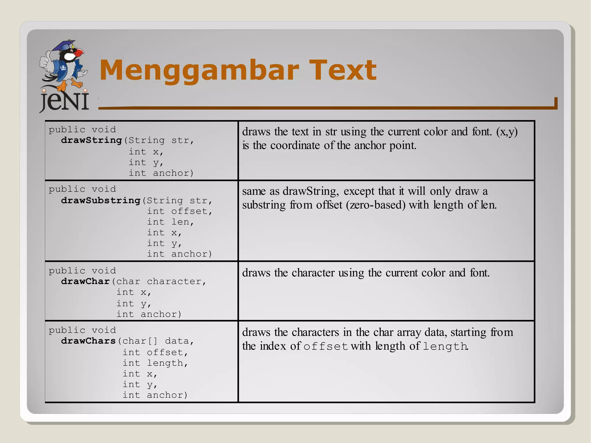 Menggambar Text
public void
drawString(String str,
int x,
int y,
int anchor)
draws the text in str using the current color and font. (x,y)
is the coordinate of the anchor point.
public void
drawSubstring(String str,
int offset,
int len,
int x,
int y,
int anchor)
same as drawString, except that it will only draw a
substring from offset (zero-based) with length of len.
public void
drawChar(char character,
int x,
int y,
int anchor)
draws the character using the current color and font.
public void
drawChars(char[] data,
int offset,
int length,
int x,
int y,
int anchor)
draws the characters in the char array data, starting from
the index of offset with length of length.
 