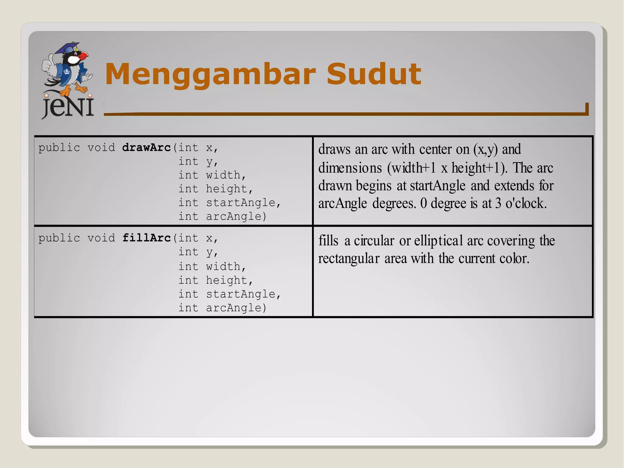 Menggambar Sudut
public void drawArc(int x,
int y,
int width,
int height,
int startAngle,
int arcAngle)
draws an arc with center on (x,y) and
dimensions (width+1 x height+1). The arc
drawn begins at startAngle and extends for
arcAngle degrees. 0 degree is at 3 o'clock.
public void fillArc(int x,
int y,
int width,
int height,
int startAngle,
int arcAngle)
fills a circular or elliptical arc covering the
rectangular area with the current color.
 