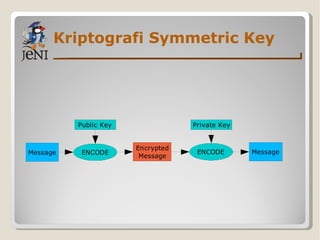 Kriptografi Symmetric Key 