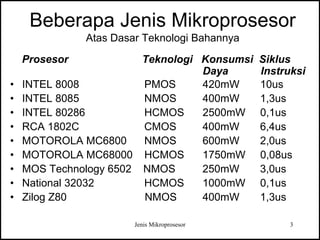 Jenis Mikroprosesor 3
Beberapa Jenis Mikroprosesor
Atas Dasar Teknologi Bahannya
Prosesor Teknologi Konsumsi Siklus
Daya Instruksi
• INTEL 8008 PMOS 420mW 10us
• INTEL 8085 NMOS 400mW 1,3us
• INTEL 80286 HCMOS 2500mW 0,1us
• RCA 1802C CMOS 400mW 6,4us
• MOTOROLA MC6800 NMOS 600mW 2,0us
• MOTOROLA MC68000 HCMOS 1750mW 0,08us
• MOS Technology 6502 NMOS 250mW 3,0us
• National 32032 HCMOS 1000mW 0,1us
• Zilog Z80 NMOS 400mW 1,3us
 