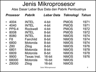 Jenis Mikroprosesor 4
Jenis Mikroprosesor
Atas Dasar Lebar Bus Data dan Pabrik Pembuatnya
Prosesor Pabrik Lebar Data Teknologi Tahun
• 4004 INTEL 4-bit PMOS 1971
• 4040 INTEL 4-bit PMOS 1971
• PPS-4 Rockwell 4-bit PMOS 1972
• 8008 INTEL 8-bit PMOS 1972
• 8080 INTEL 8-bit NMOS 1974
• F8 Fairchild 8-bit NMOS 1974
• 6800 Motorola 8-bit NMOS 1974
• Z80 Zilog 8-bit NMOS 1976
• 6801 Motorola 8-bit NMOS 1978
• 6809 Motorola 8-bit NMOS 1978
• 9900 Texas Inst. 16-bit NMOS 1976
• 68000 Motorola 16-bit NMOS
• Z8000 Zilog 16-bit NMOS
 