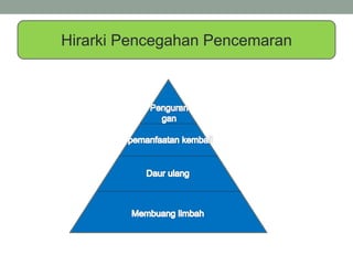 Hirarki Pencegahan Pencemaran 
 
