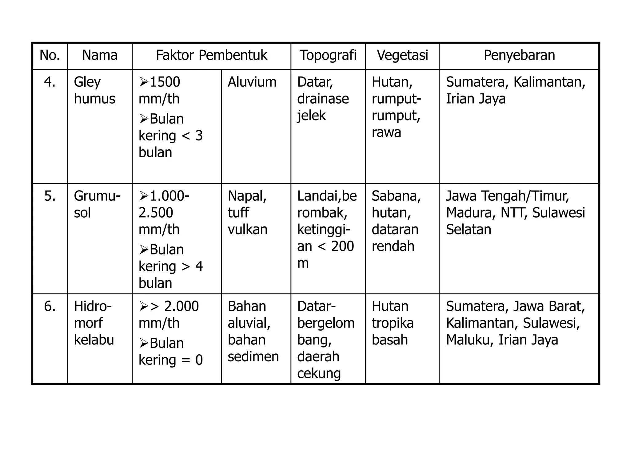 jenis tanah di indonesia.ppt