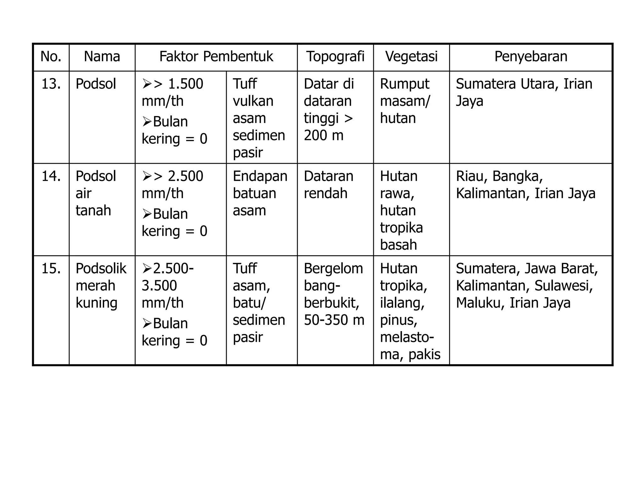 jenis tanah di indonesia.ppt