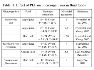 Effect of non thermal processing methods on microwrganisms | PPTX