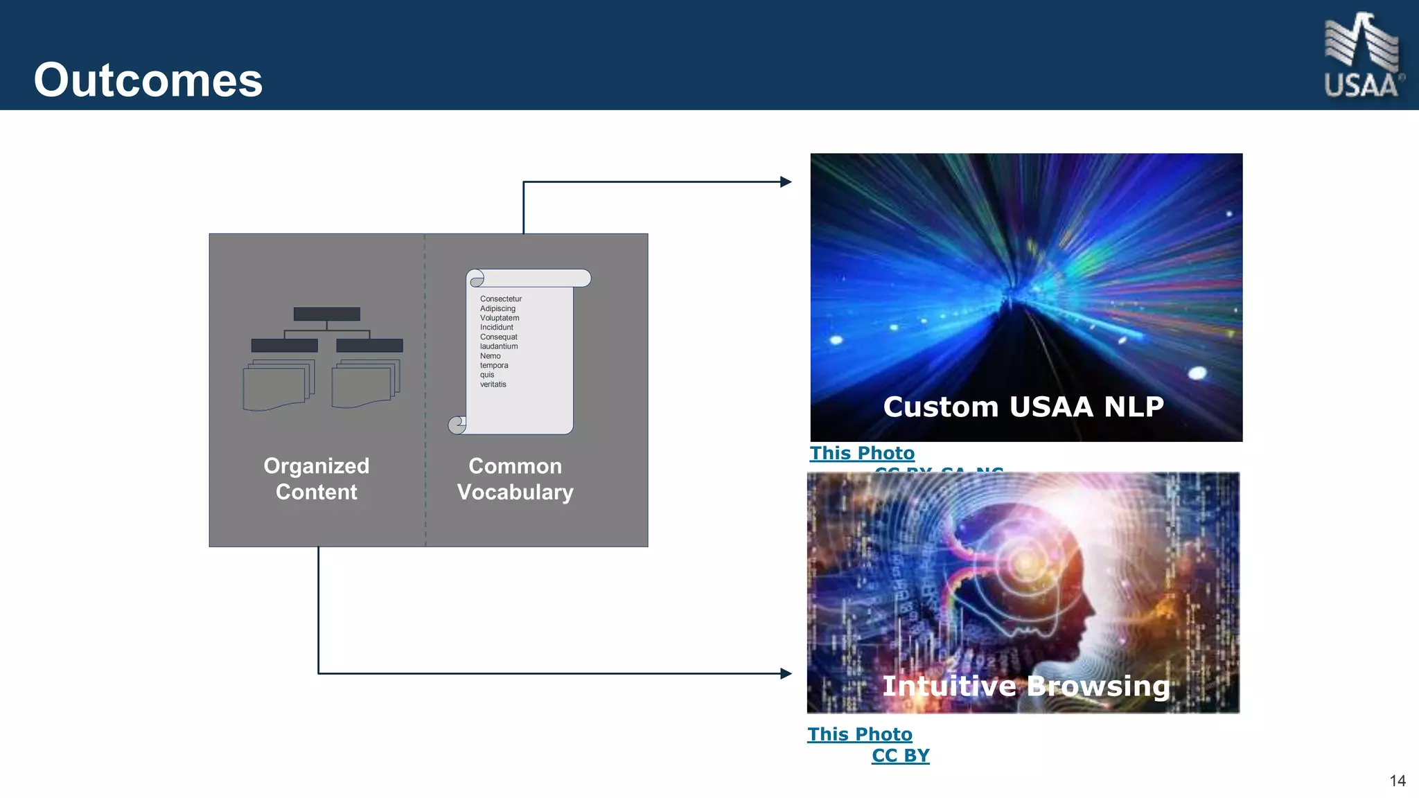 14
Outcomes
Consectetur
Adipiscing
Voluptatem
Incididunt
Consequat
laudantium
Nemo
tempora
quis
veritatis
Organized
Content
Common
Vocabulary
Custom USAA NLP
This Photo by Unknown Author is licensed
under CC BY-SA-NC
This Photo by Unknown Author is licensed
under CC BY
Intuitive Browsing
 