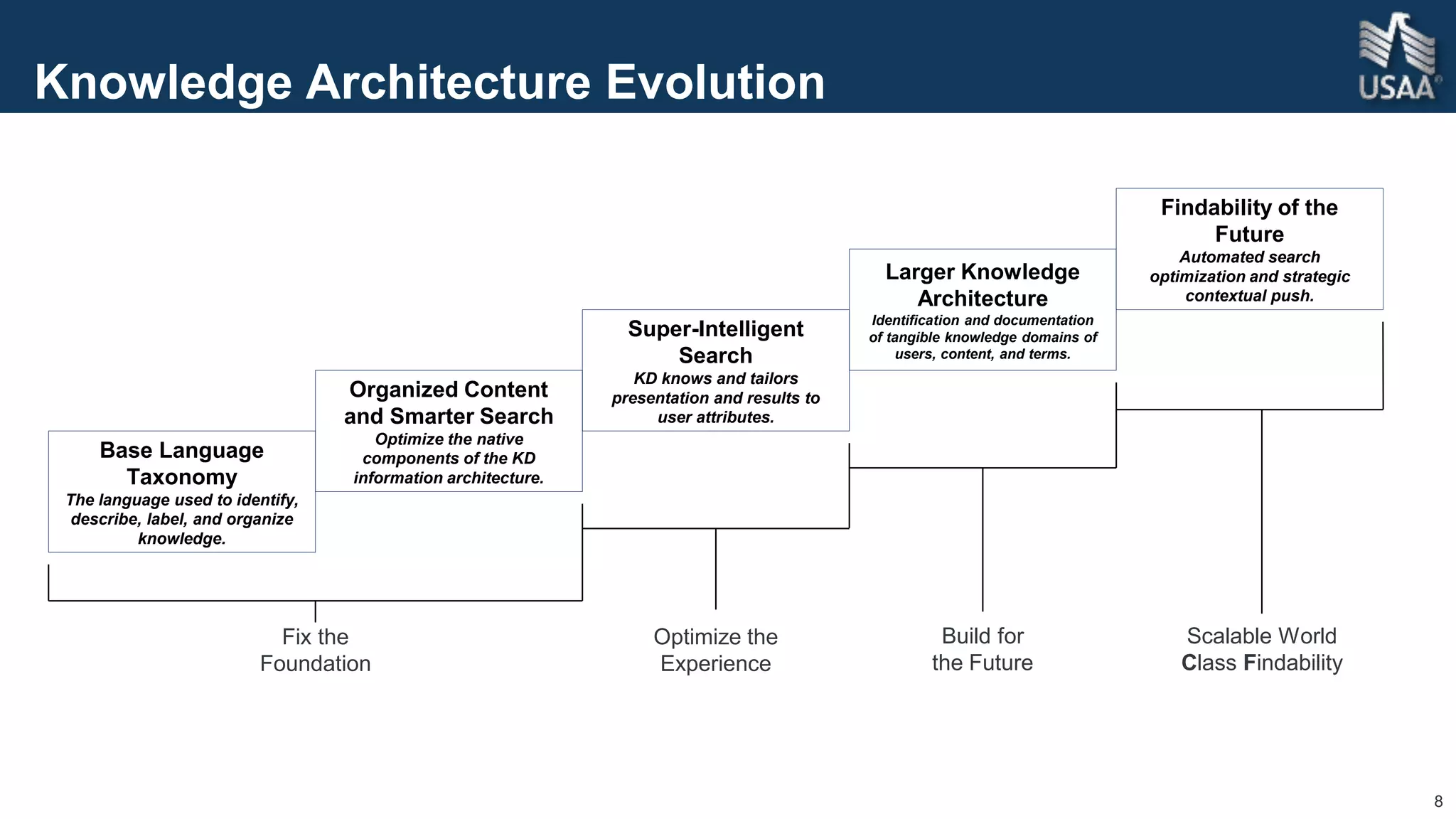 8
Knowledge Architecture Evolution
Base Language
Taxonomy
The language used to identify,
describe, label, and organize
knowledge.
Organized Content
and Smarter Search
Optimize the native
components of the KD
information architecture.
Super-Intelligent
Search
KD knows and tailors
presentation and results to
user attributes.
Larger Knowledge
Architecture
Identification and documentation
of tangible knowledge domains of
users, content, and terms.
Findability of the
Future
Automated search
optimization and strategic
contextual push.
Fix the
Foundation
Optimize the
Experience
Build for
the Future
Scalable World
Class Findability
 