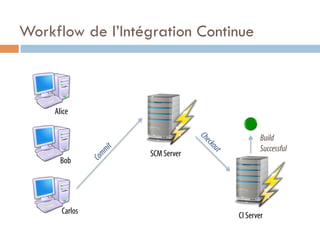 Workflow de l’Intégration Continue



     Alice

                                       Build
                                       Successful
                  SCM Server
       Bob




       Carlos
                               CI Server
 