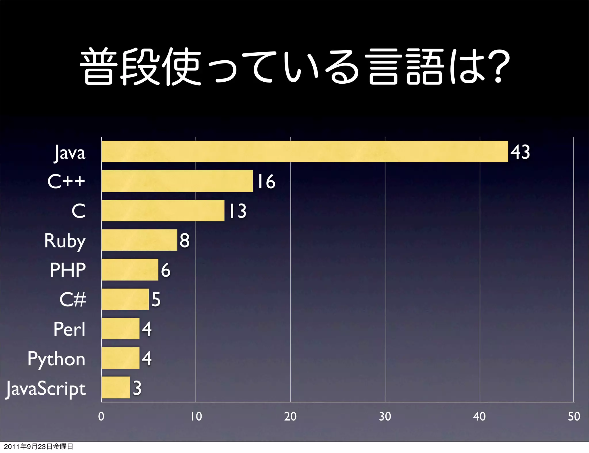 Java                                               43
     C++                             16
        C                       13
     Ruby                  8
     PHP               6
       C#             5
      Perl           4
   Python            4
JavaScript          3
                0          10             20   30   40        50

2011   9   23
 