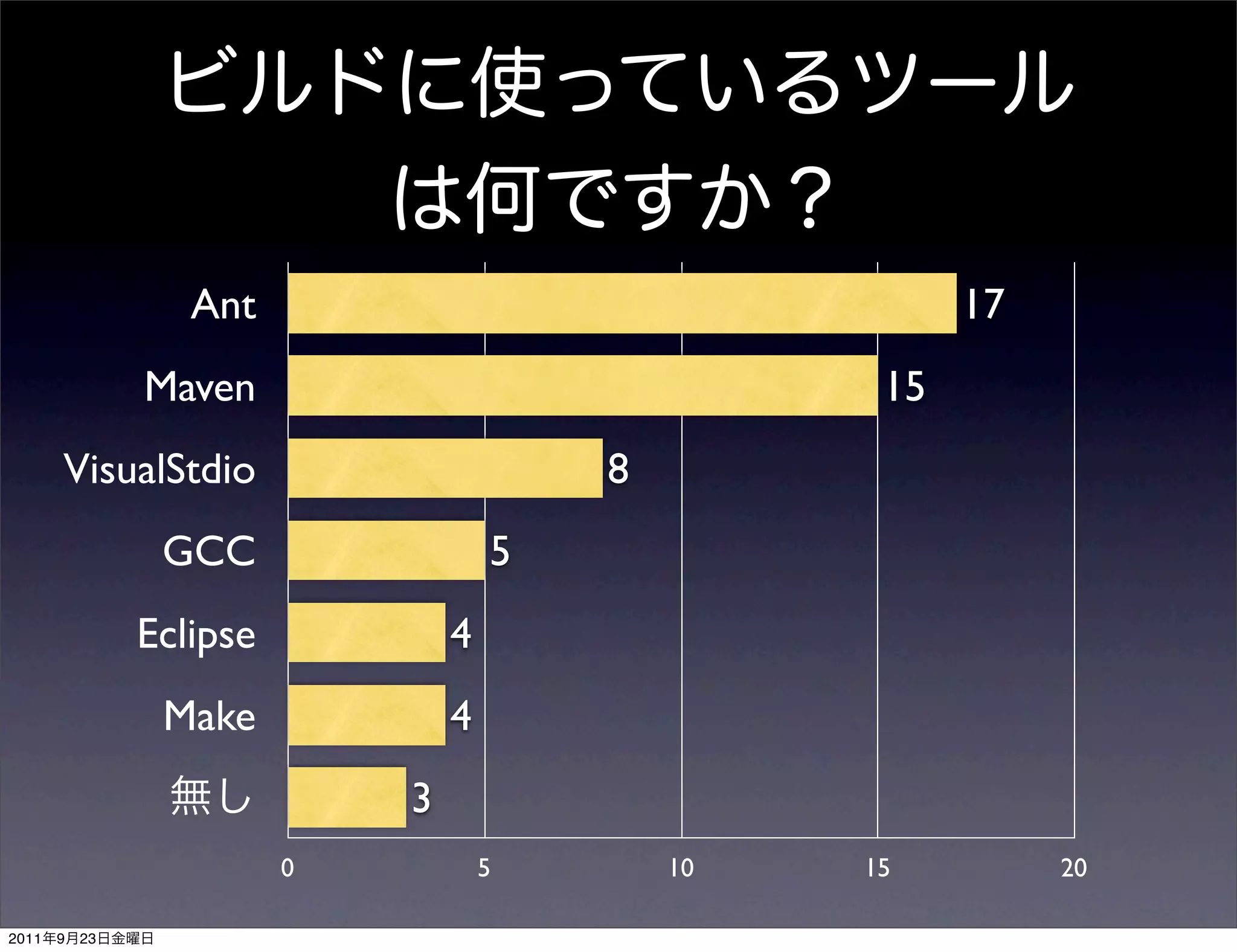 Ant                                   17
                Maven                               15
       VisualStdio                        8
                 GCC                  5
                Eclipse           4
                 Make             4
                              3
                          0           5       10   15         20

2011   9   23
 