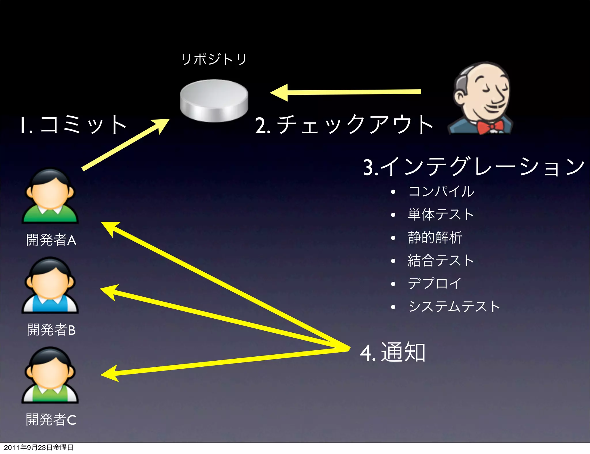 1.               2.
                         3.
                              •
                              •
                A             •
                              •
                              •
                              •
                B
                         4.

                C
2011   9   23
 