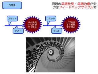 CI開発
コミット
テスト
バグ発見
すぐ解析
すぐ修正
コミット
テスト
バグ発見
すぐ解析
すぐ修正
問題の早期発見・早期治療が命
CIはフィードバックサイクル命
 