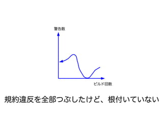 警告数
ビルド回数
規約違反を全部つぶしたけど、根付いていない
 