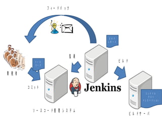 1. インストールが簡単
jenkins-ci.orgにアクセス
クリック
 