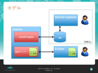モデル
                                               Activiti Explorer


 Jenkins

     Activiti Engine                                DB
                                                                   省略化

                                               Eclipse
   Gitサーバ       ワークフ                                      ワークフ
                ロー定義                                      ロー定義




                       ©2010 CloudBees, Inc. All Rights              26
                                 Reserved
 