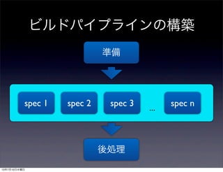 ビルドパイプラインの構築
準備
spec 1 spec 2 spec 3 spec n
...
後処理
13年7月10日水曜日
 