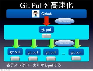 Git Pullを高速化
Github
git pull ...
各テストはローカルからpullする
git pull git pull git pull
git pull
The Internet
Local Net
13年7月10日水曜日
 