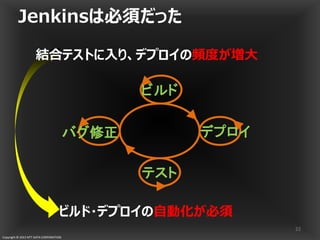Copyright © 2013 NTT DATA CORPORATION
Jenkinsは必須だった
22
バグ修正 デプロイ
テスト
ビルド
ビルド・デプロイの自動化が必須
結合テストに入り、デプロイの頻度が増大
 