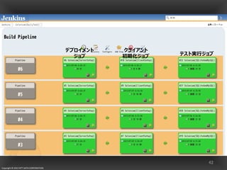 Copyright © 2013 NTT DATA CORPORATION
42
デプロイメント
ジョブ
クライアント
初期化ジョブ テスト実行ジョブ
 