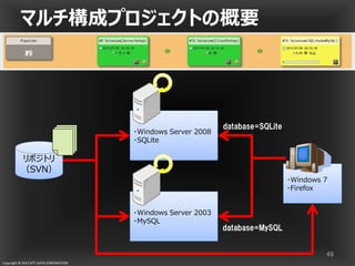 Copyright © 2013 NTT DATA CORPORATION
マルチ構成プロジェクトの概要
49
database=SQLite
database=MySQL
（
リポジトリ
（SVN）
・
・
・Windows Server 2008
・SQLite
・
・
・Windows Server 2003
・MySQL
・
・
・Windows 7
・Firefox
 