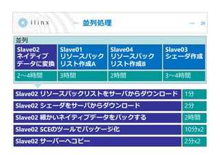 並列
並列処理 20
Slave02
ネイティブ
データに変換
Slave01
リソースパック
リスト作成A
Slave04
リソースパック
リスト作成B
Slave03
シェーダ作成
Slave02 リソースパックリストをサーバからダウンロード
Slave02 シェーダをサーバからダウンロード
Slave02 細かいネイティブデータをパックする
Slave02 SCEのツールでパッケージ化
Slave02 サーバーへコピー
2～4時間 3時間 2時間 3～4時間
1分
2分x2
2時間
10分x2
2分
 