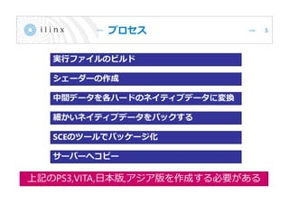 プロセス 5
上記のPS3,VITA,日本版,アジア版を作成する必要がある
実行ファイルのビルド
SCEのツールでパッケージ化
細かいネイティブデータをパックする
中間データを各ハードのネイティブデータに変換
シェーダーの作成
サーバーへコピー
 