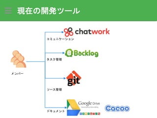 現在の開発ツール
メンバー
コミュニケーション
タスク管理
ソース管理
ドキュメント
 