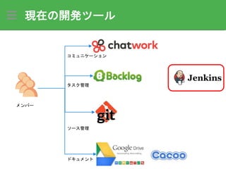 現在の開発ツール
メンバー
コミュニケーション
タスク管理
ソース管理
ドキュメント
 