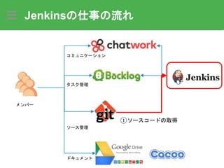 Jenkinsの仕事の流れ
メンバー
コミュニケーション
タスク管理
ソース管理
ドキュメント
①ソースコードの取得
 