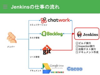 Jenkinsの仕事の流れ
メンバー
コミュニケーション
タスク管理
ソース管理
ドキュメント
②ビルド実行
③Inspection実行
④自動テスト実行
⑤ドキュメント作成
 