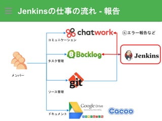 Jenkinsの仕事の流れ - 報告
メンバー
コミュニケーション
タスク管理
ソース管理
ドキュメント
⑥エラー報告など
 