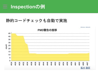 Inspectionの例
静的コードチェックも自動で実施
 
