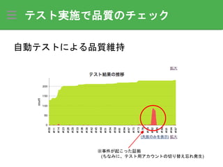 テスト実施で品質のチェック
自動テストによる品質維持
※事件が起こった証拠
(ちなみに、テスト用アカウントの切り替え忘れ発生)
 