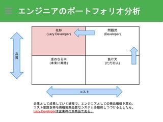 エンジニアのポートフォリオ分析
花形
(Lazy Developer)
問題児
(Developer)
負け犬
(ただの人)
金のなる木
(未来に期待)
コスト
品
質
企業として成長していく過程で、エンジニアとしての商品価値を高め、
コスト意識を持ち高機能高品質なシステムを提供しつづけるとしたら、
Lazy Developerは企業の花形商品である。
 