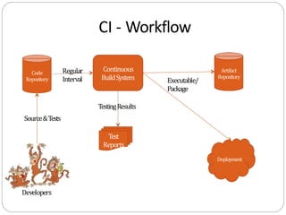 CI - Workflow
Code
Repository
Developers
Continuous
BuildSystem
Artifact
Repository
Test
Reports
Deployment
Source&Tests
Regular
Interval Executable/
Package
TestingResults
 