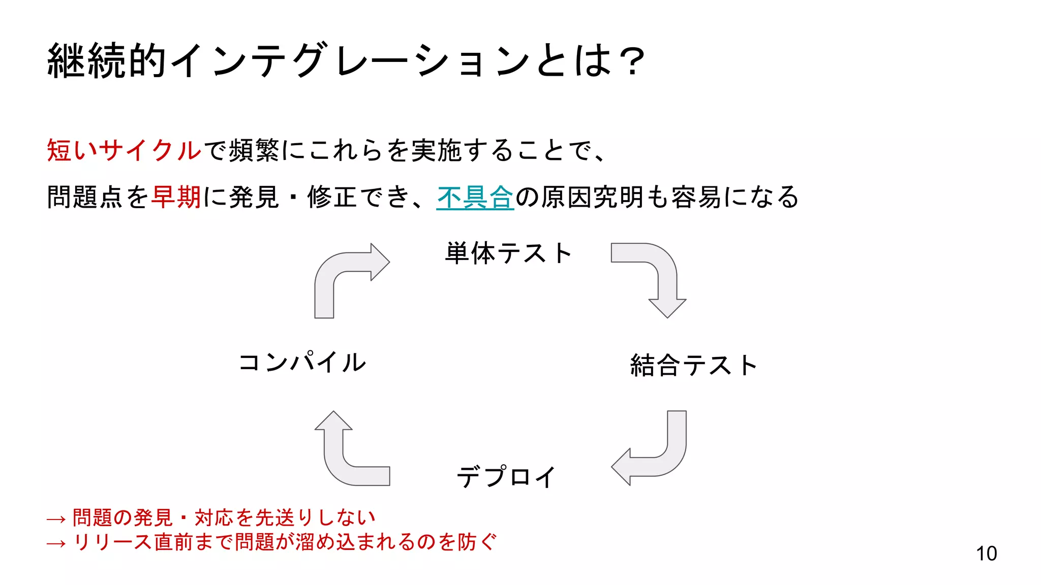 短いサイクルで頻繁にこれらを実施することで、
問題点を早期に発見・修正でき、不具合の原因究明も容易になる
コンパイル
デプロイ
単体テスト
結合テスト
継続的インテグレーションとは？
10
→ 問題の発見・対応を先送りしない
→ リリース直前まで問題が溜め込まれるのを防ぐ
 