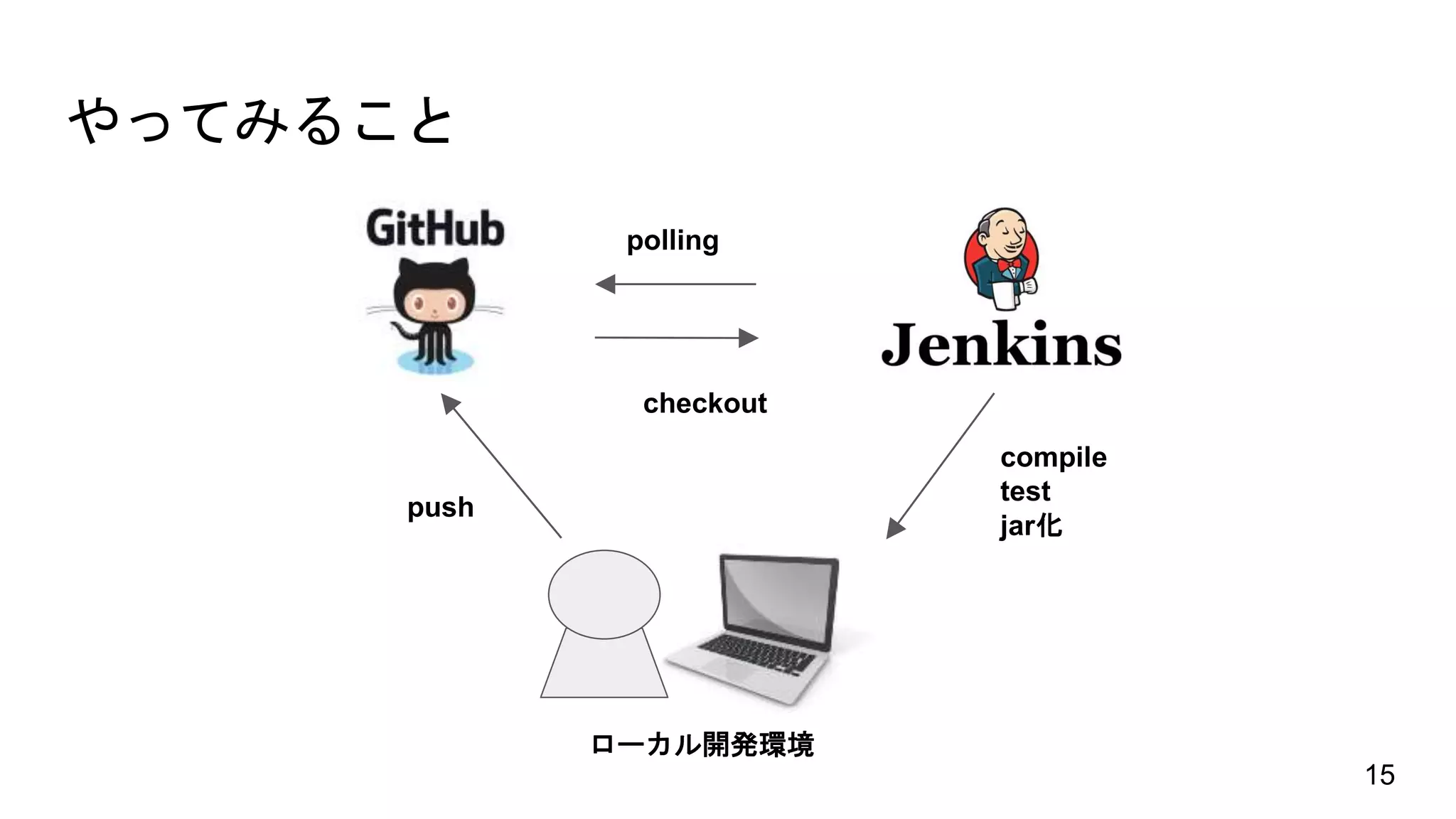 やってみること
push
checkout
polling
15
compile
test
jar化
ローカル開発環境
 
