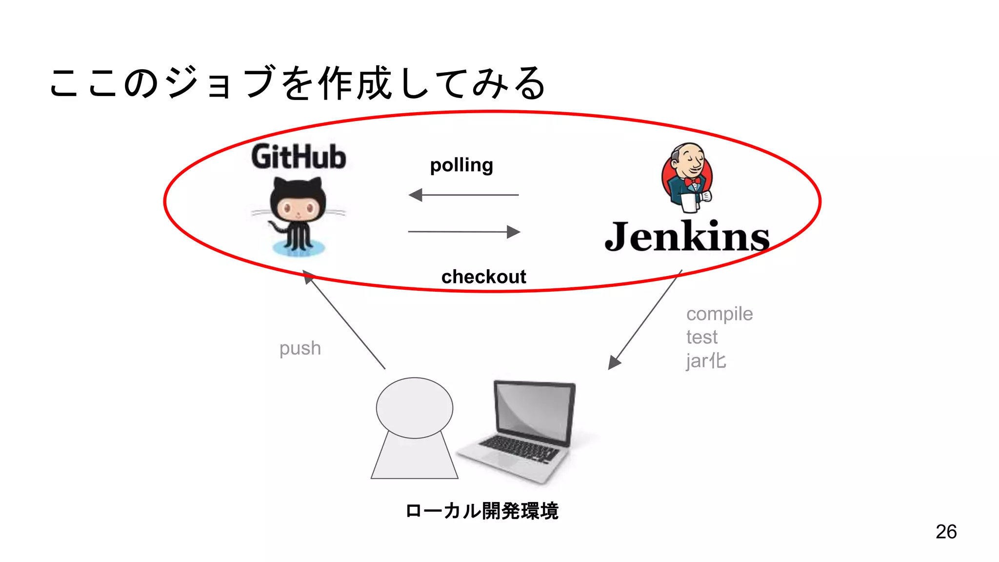 ここのジョブを作成してみる
push
checkout
polling
26
compile
test
jar化
ローカル開発環境
 