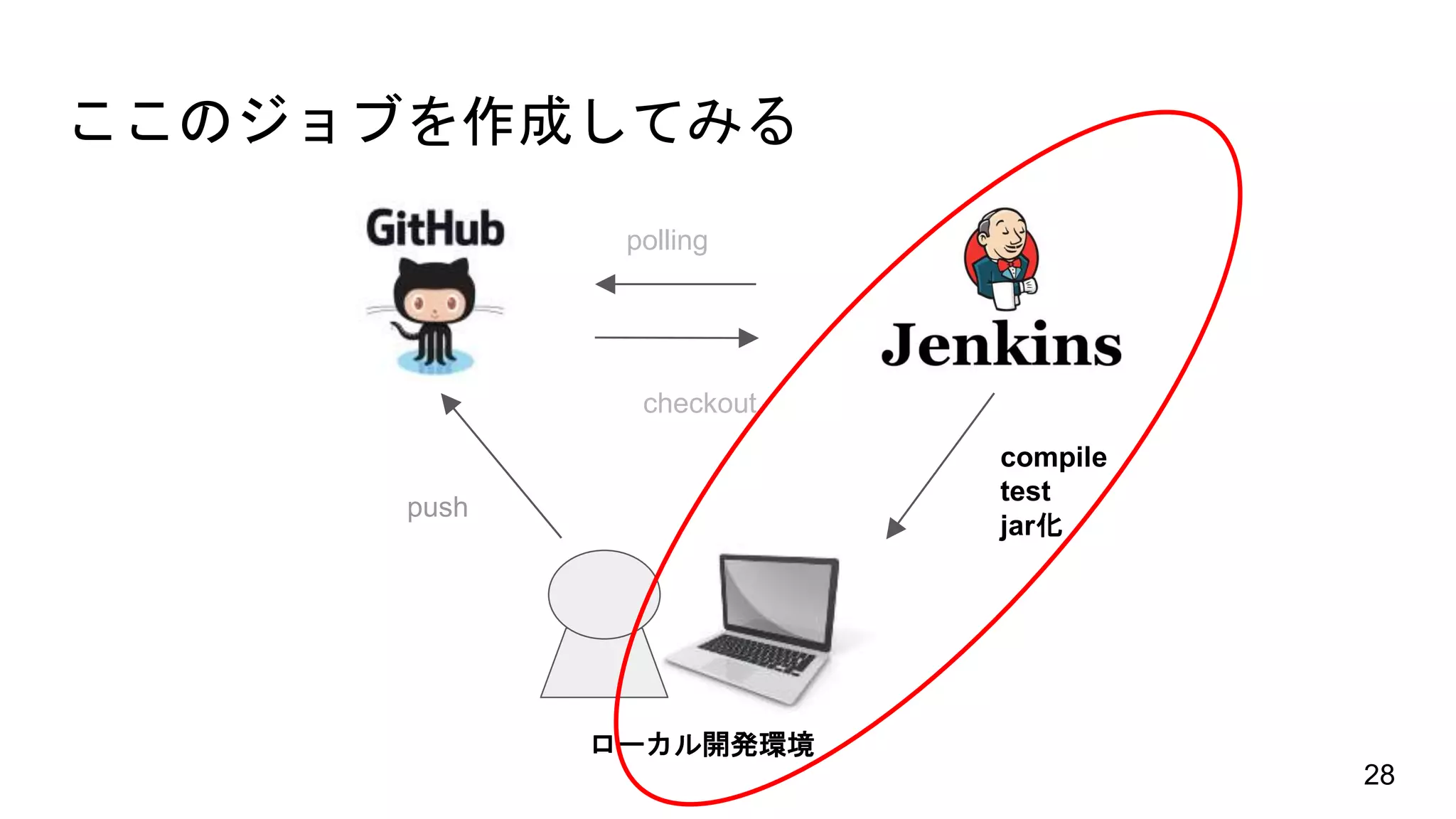 ここのジョブを作成してみる
push
checkout
polling
28
compile
test
jar化
ローカル開発環境
 