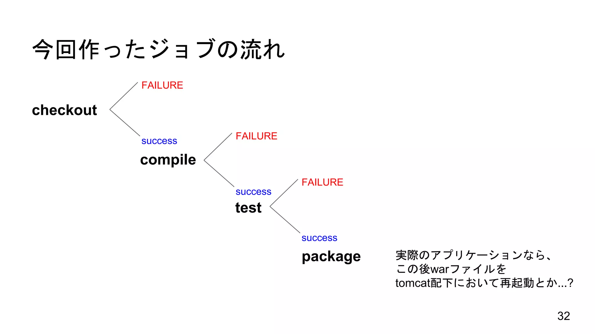 今回作ったジョブの流れ
32
checkout
package
test
compile
success
FAILURE
success
FAILURE
success
FAILURE
実際のアプリケーションなら、
この後warファイルを
tomcat配下において再起動とか...?
 