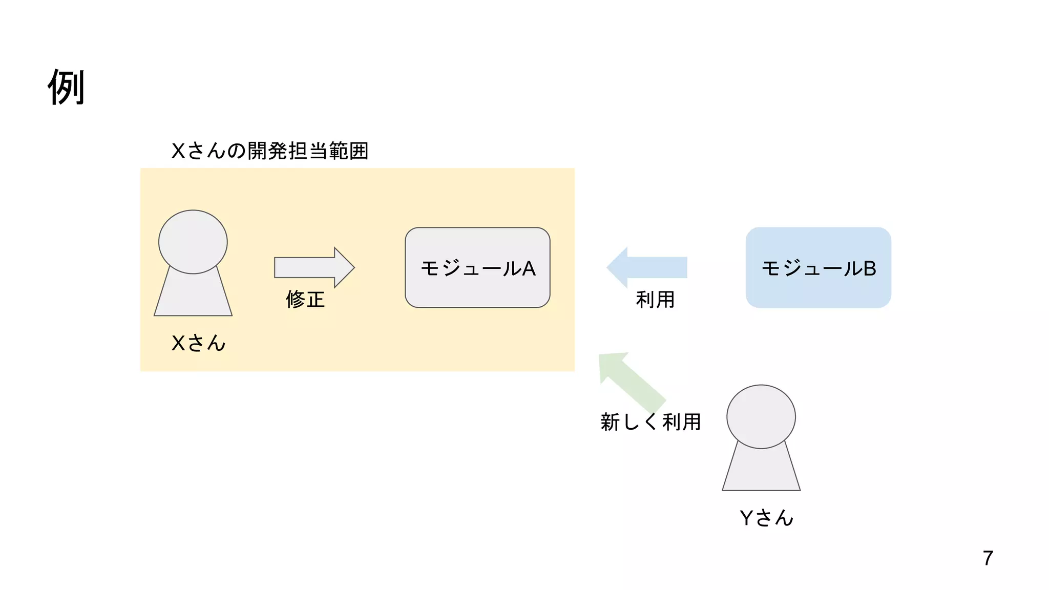 例
7
修正
モジュールA
利用
モジュールB
Xさん
Xさんの開発担当範囲
新しく利用
Yさん
 