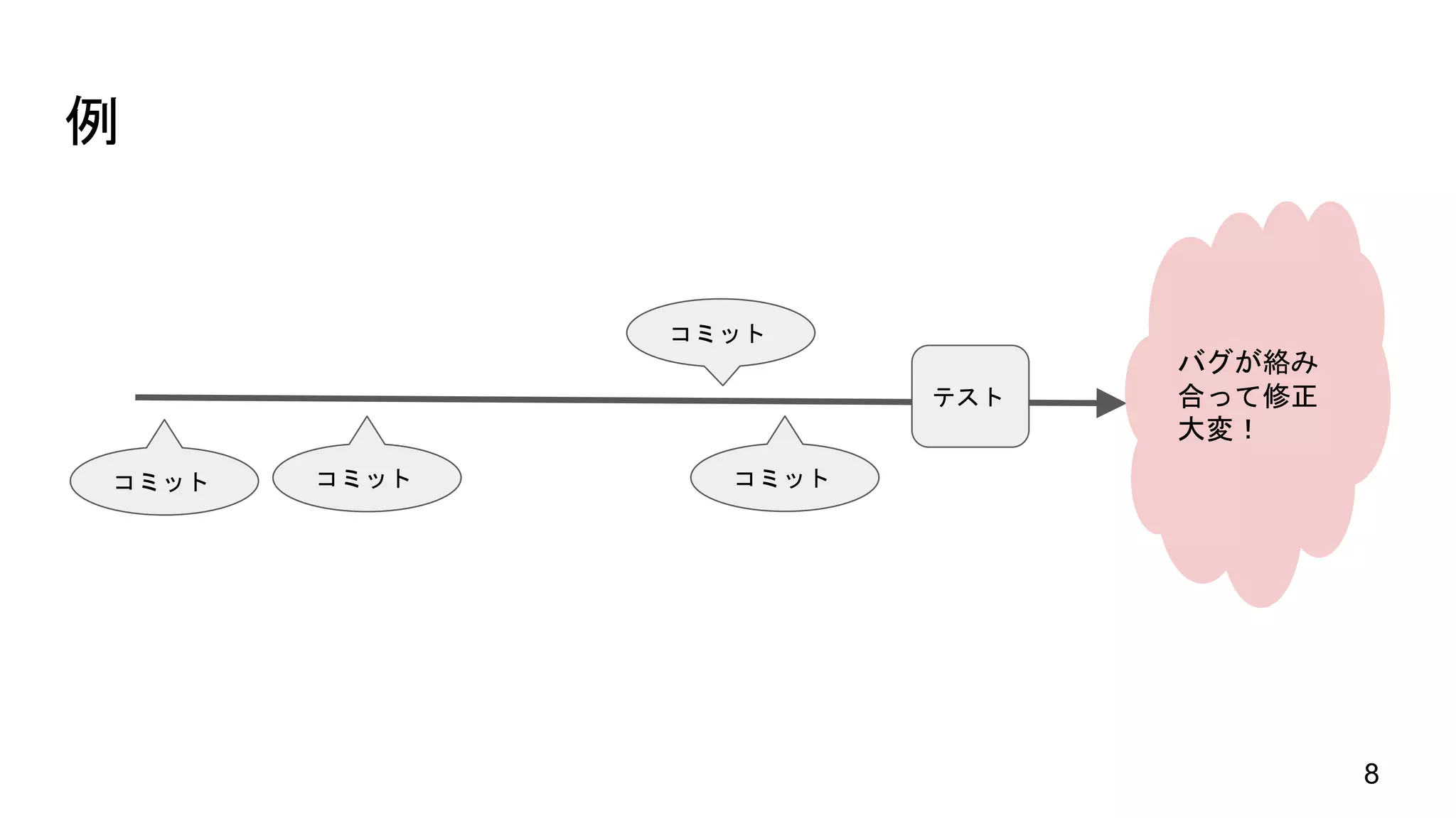 例
8
コミット コミット
コミット
コミット
テスト
バグが絡み
合って修正
大変！
 