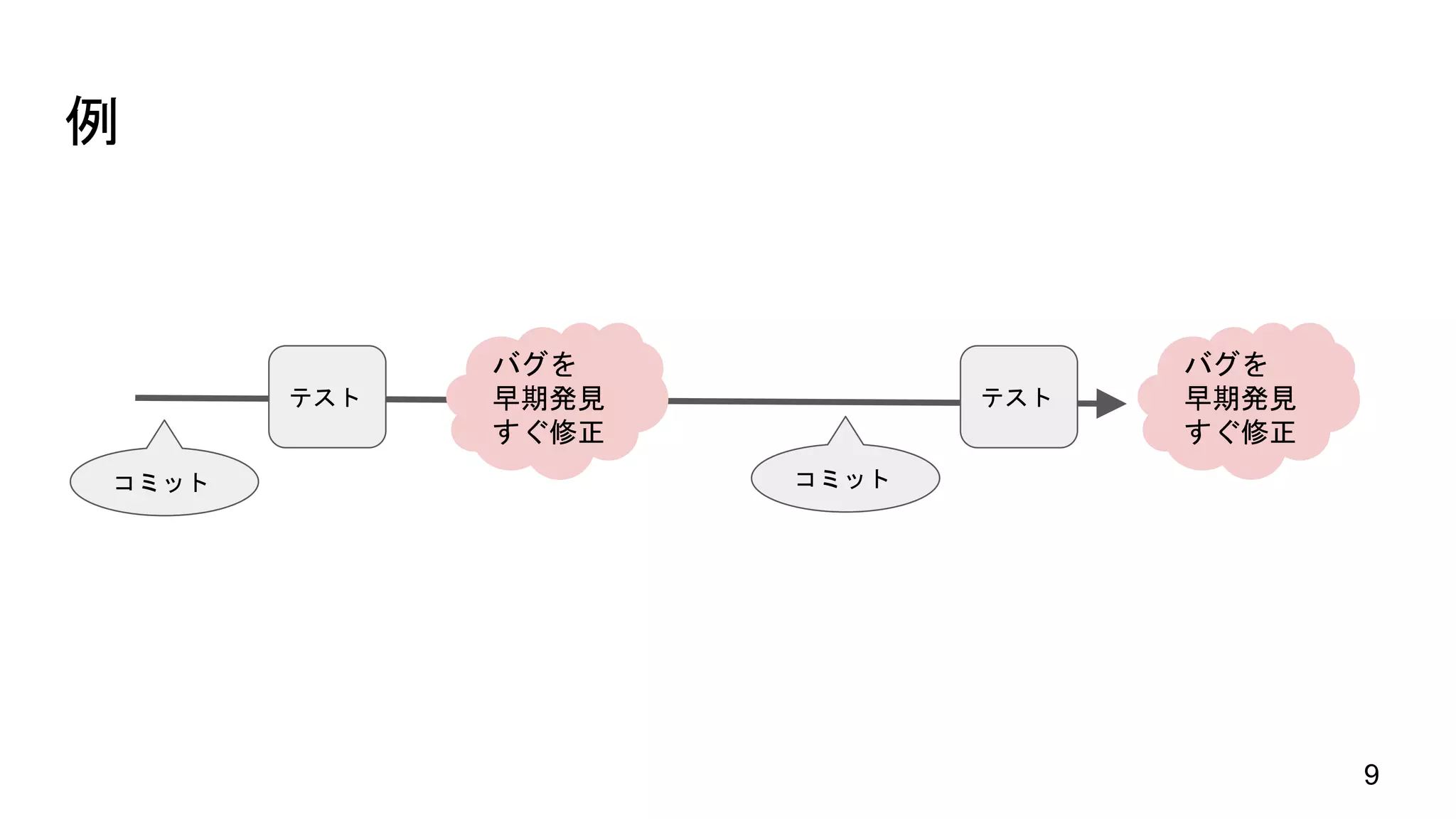 例
9
コミット コミット
テスト
バグを
早期発見
すぐ修正
テスト
バグを
早期発見
すぐ修正
 