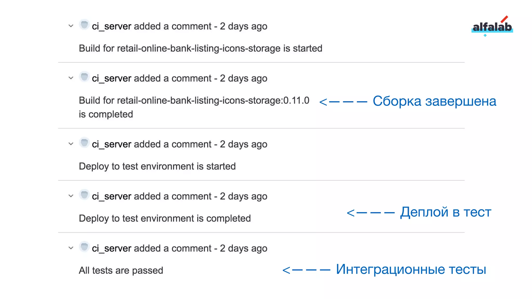 <——— Интеграционные тесты
<——— Сборка завершена
<——— Деплой в тест
 