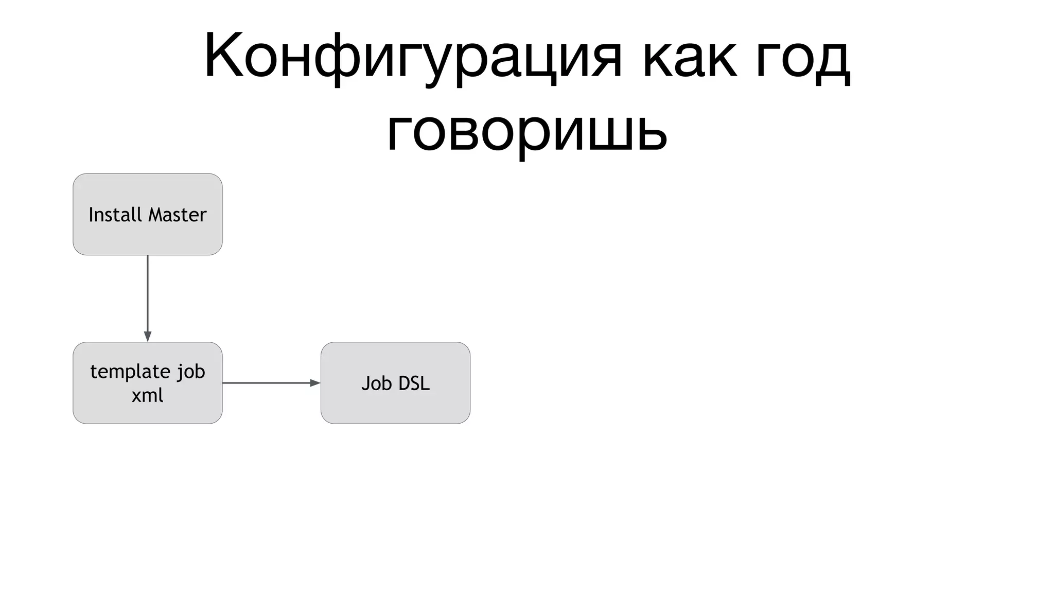 Конфигурация как год
говоришь
Install Master
template job
xml
Job DSL
 