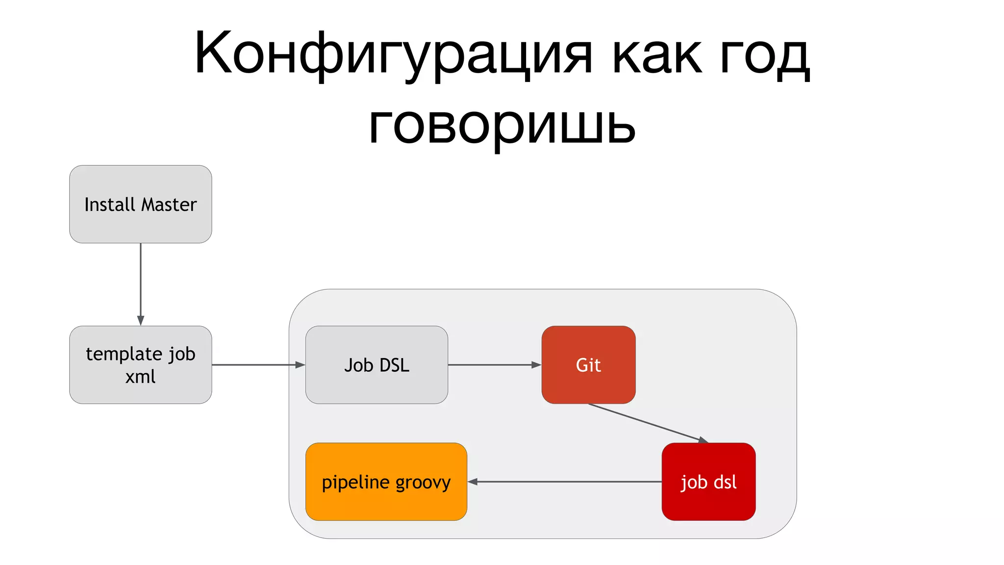 Конфигурация как год
говоришь
Install Master
template job
xml
Job DSL Git
job dslpipeline groovy
 