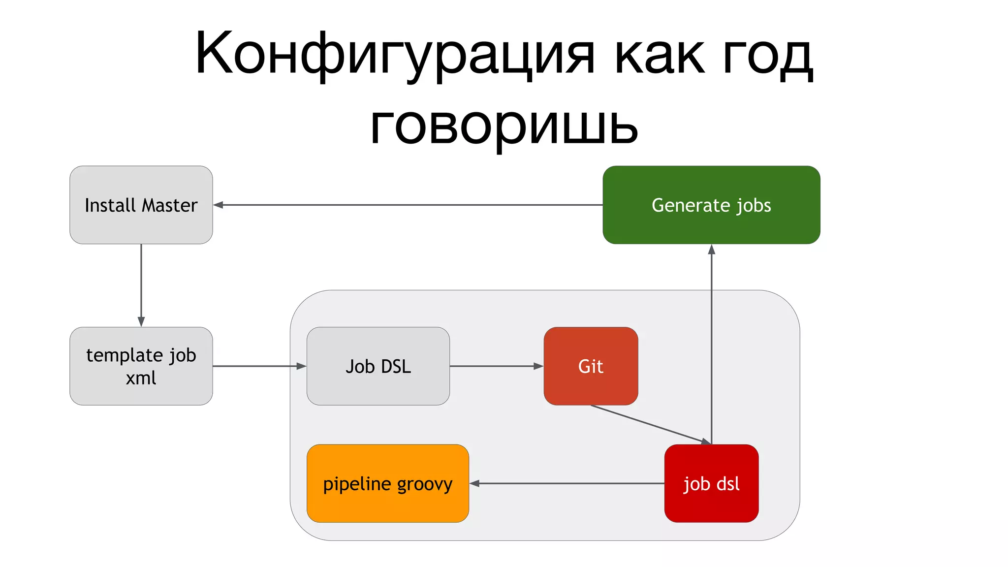Конфигурация как год
говоришь
Install Master
template job
xml
Job DSL Git
job dslpipeline groovy
Generate jobs
 